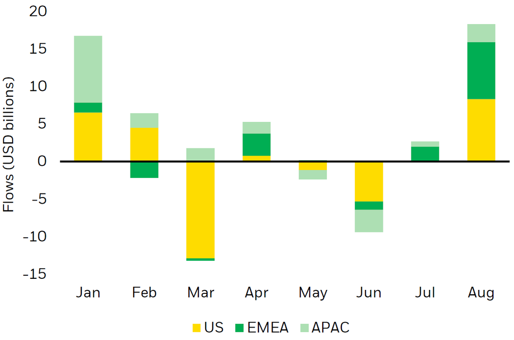 Monthly flows into commodity ETPs so far in 2026, showing that global flows umped in August, driven by increased buying across all listing regions.